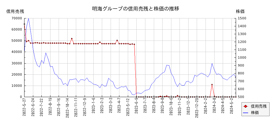 明海グループの信用売残と株価のチャート