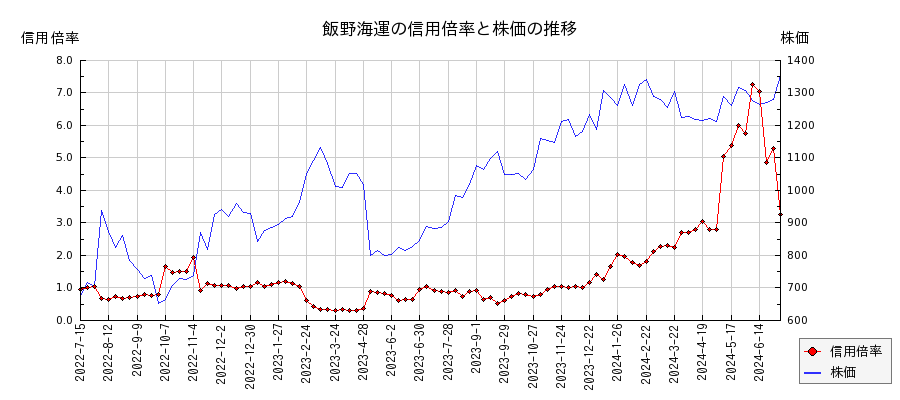 飯野海運の信用倍率と株価のチャート