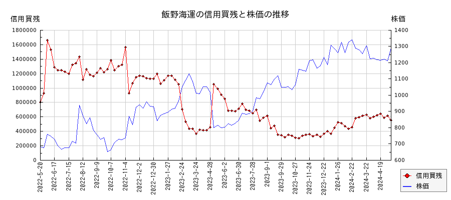 飯野海運の信用買残と株価のチャート