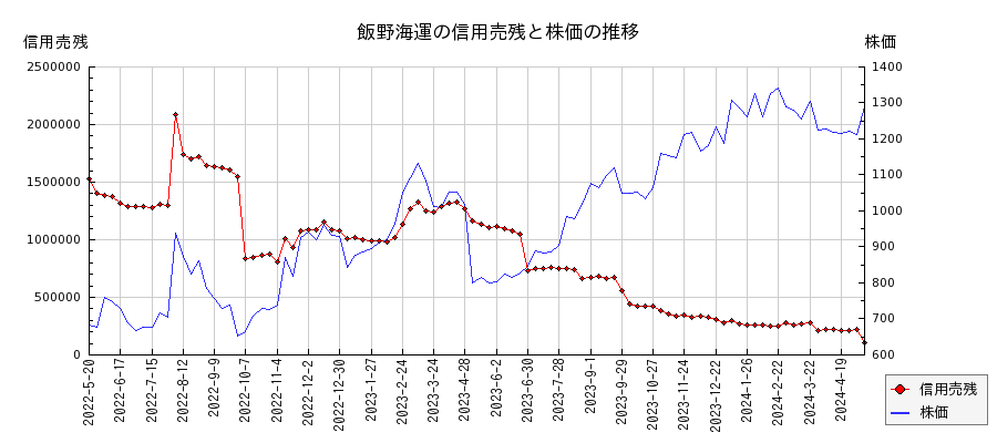 飯野海運の信用売残と株価のチャート