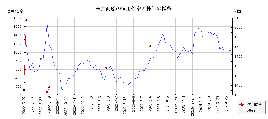 玉井商船の信用倍率と株価のチャート