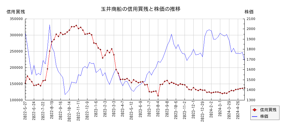 玉井商船の信用買残と株価のチャート