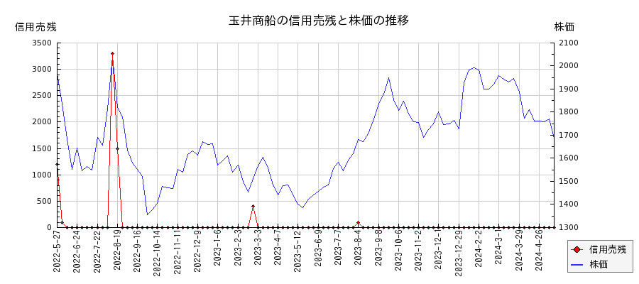 玉井商船の信用売残と株価のチャート