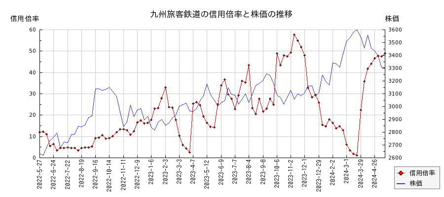 九州旅客鉄道の信用倍率と株価のチャート