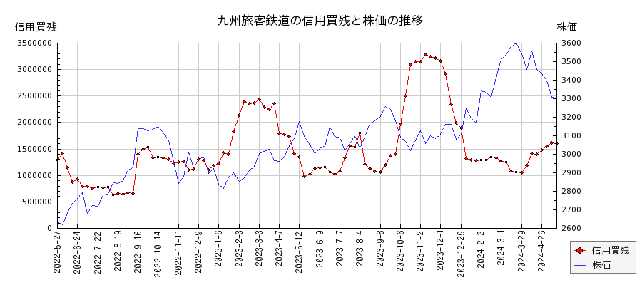 九州旅客鉄道の信用買残と株価のチャート