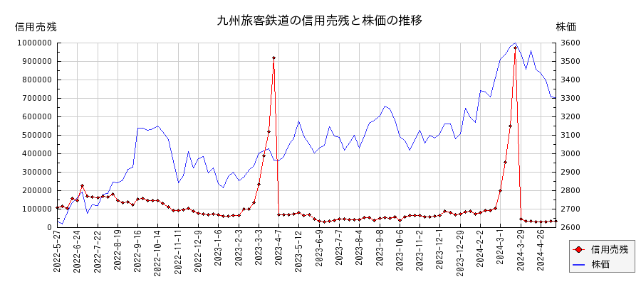 九州旅客鉄道の信用売残と株価のチャート