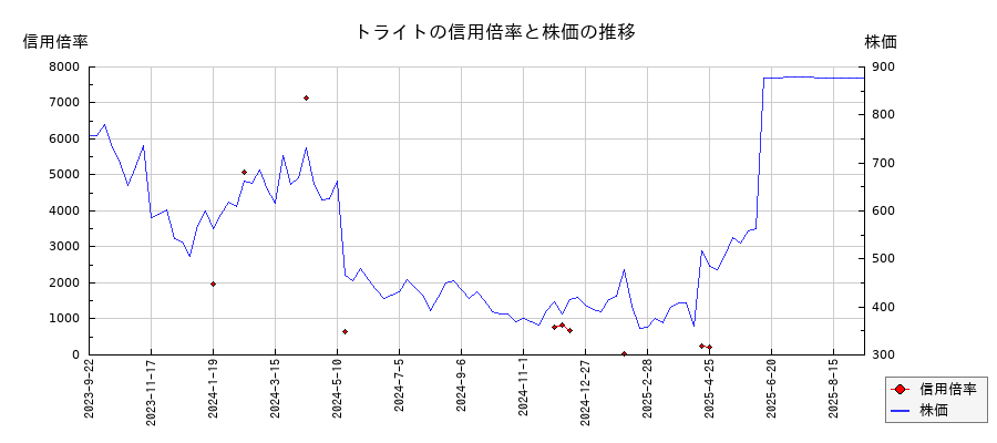 トライトの信用倍率と株価のチャート