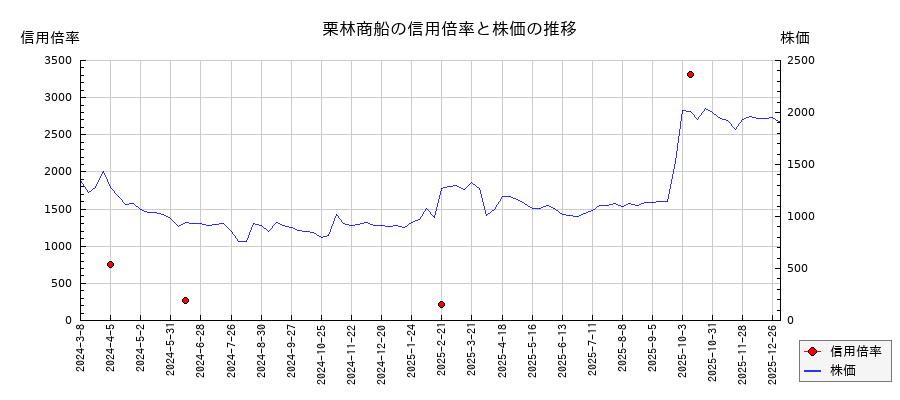 栗林商船の信用倍率と株価のチャート