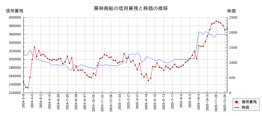 栗林商船の信用買残と株価のチャート