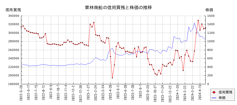 栗林商船の信用買残と株価のチャート