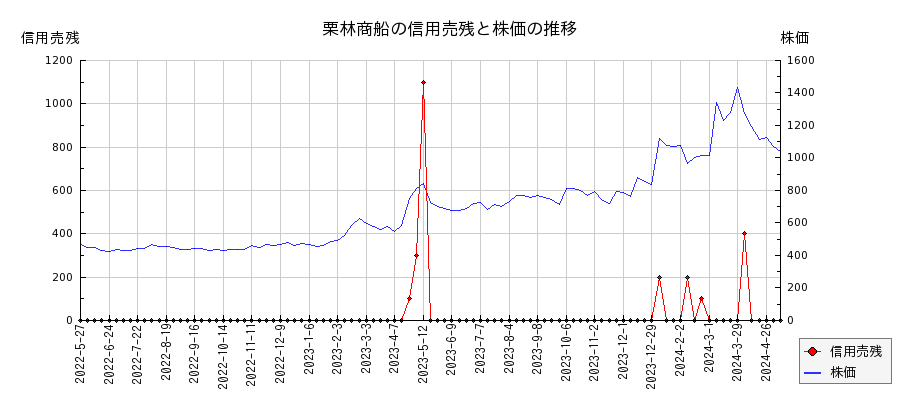 栗林商船の信用売残と株価のチャート
