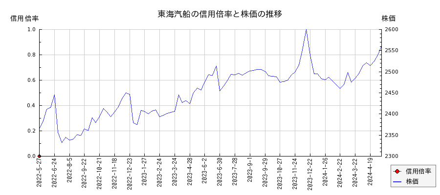 東海汽船の信用倍率と株価のチャート