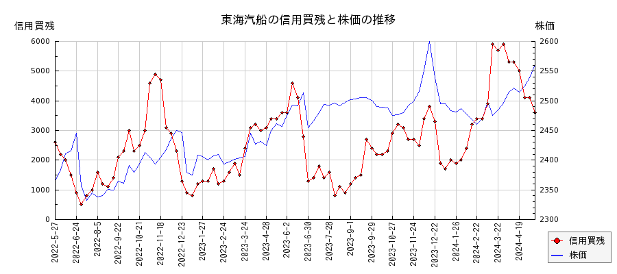 東海汽船の信用買残と株価のチャート