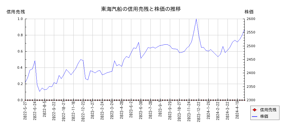 東海汽船の信用売残と株価のチャート