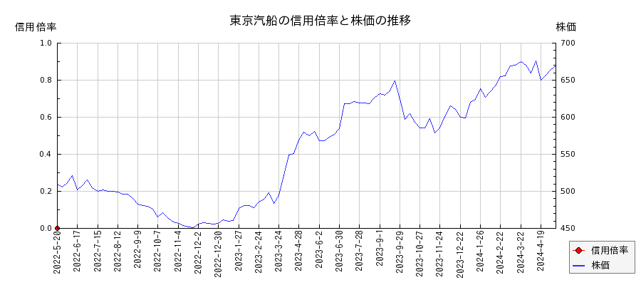 東京汽船の信用倍率と株価のチャート