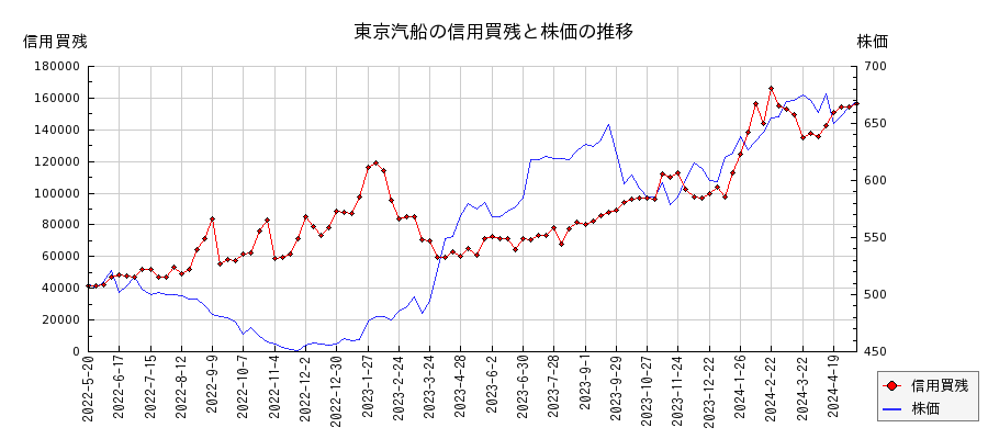 東京汽船の信用買残と株価のチャート