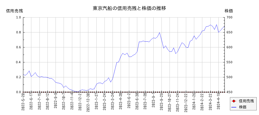 東京汽船の信用売残と株価のチャート