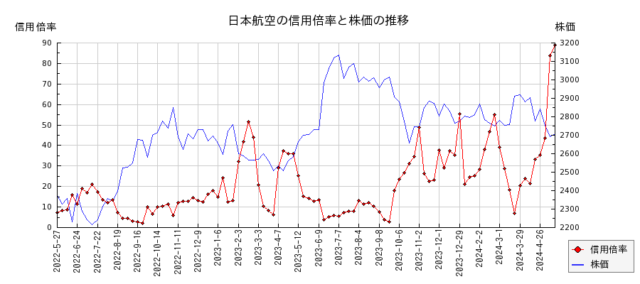 日本航空の信用倍率と株価のチャート