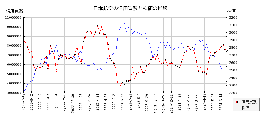 日本航空の信用買残と株価のチャート