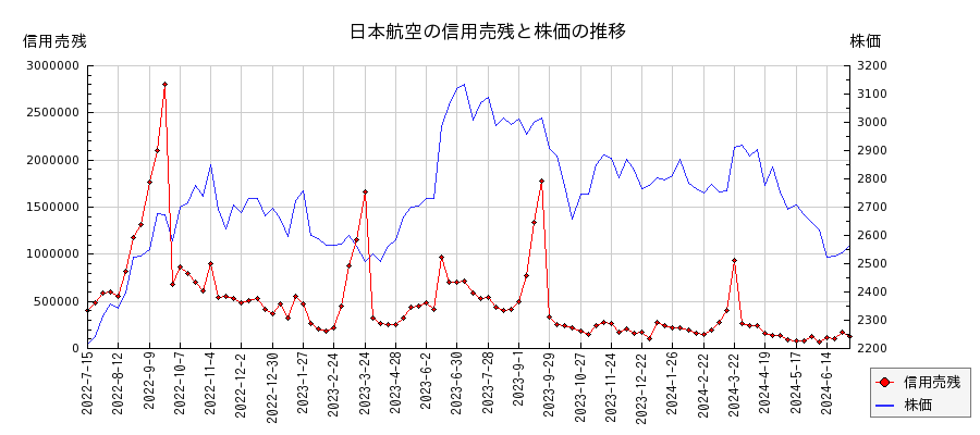 日本航空の信用売残と株価のチャート