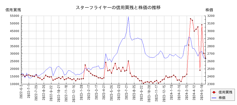 スターフライヤーの信用買残と株価のチャート