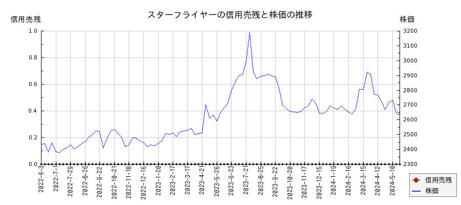 スターフライヤーの信用売残と株価のチャート