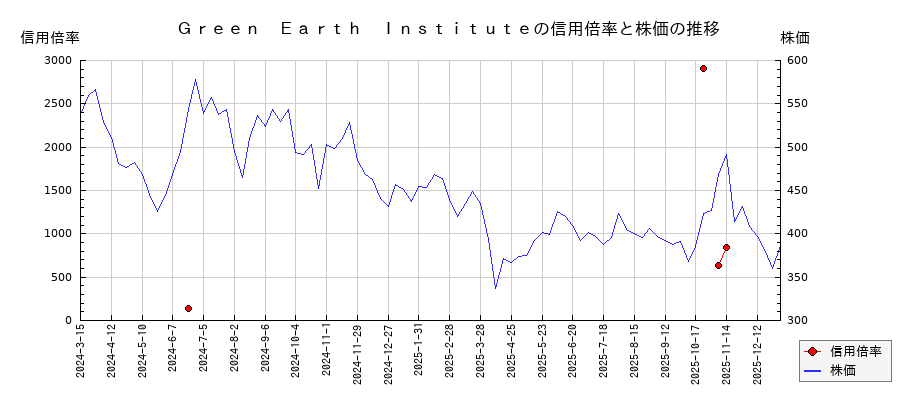 Ｇｒｅｅｎ　Ｅａｒｔｈ　Ｉｎｓｔｉｔｕｔｅの信用倍率と株価のチャート