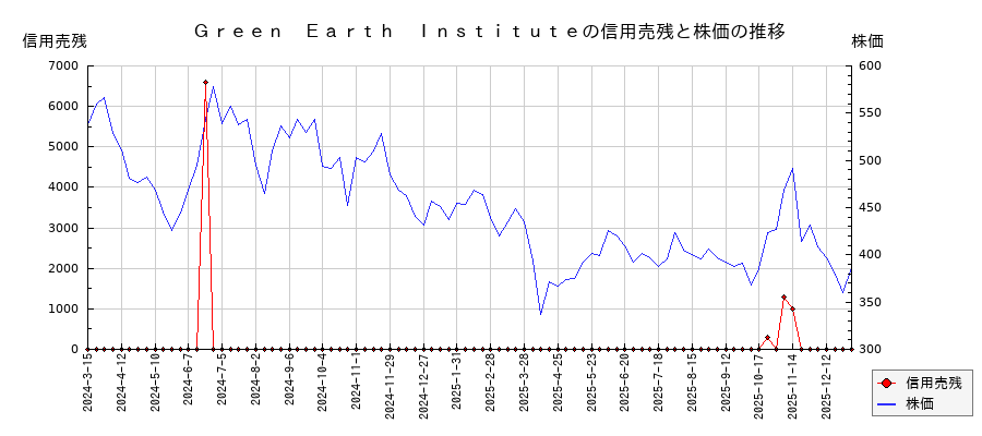 Ｇｒｅｅｎ　Ｅａｒｔｈ　Ｉｎｓｔｉｔｕｔｅの信用売残と株価のチャート