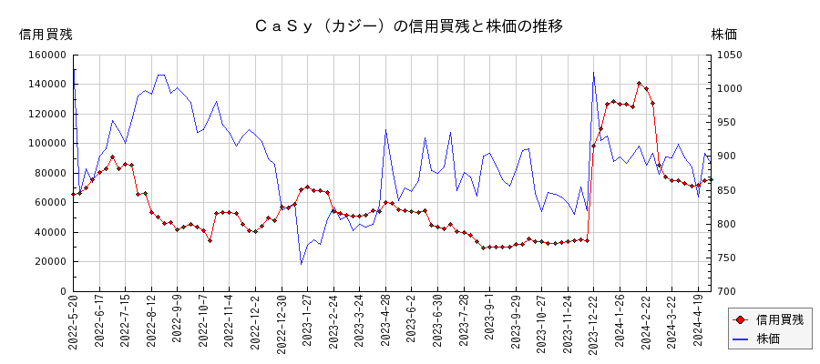 ＣａＳｙ（カジー）の信用買残と株価のチャート