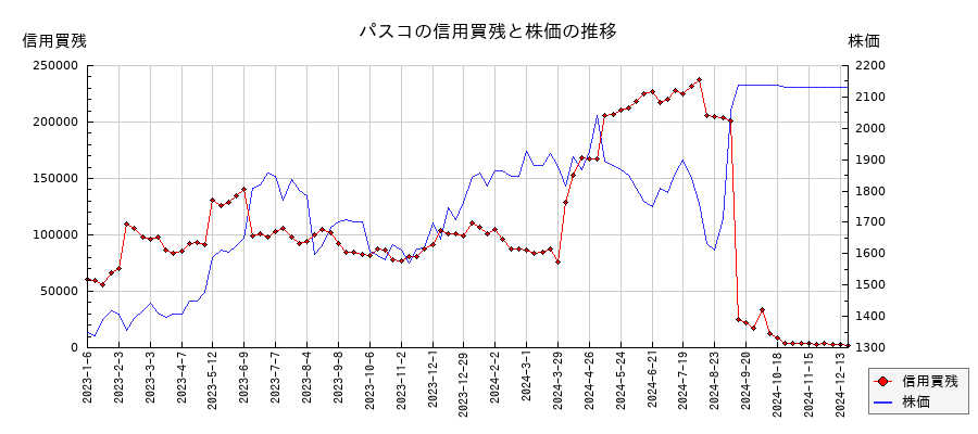 パスコの信用買残と株価のチャート
