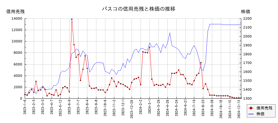パスコの信用売残と株価のチャート