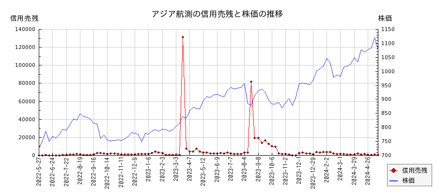 アジア航測の信用売残と株価のチャート