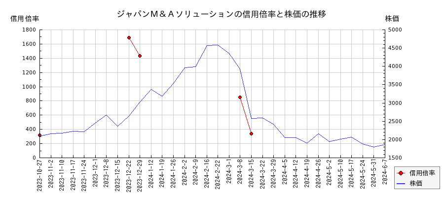 ジャパンＭ＆Ａソリューションの信用倍率と株価のチャート