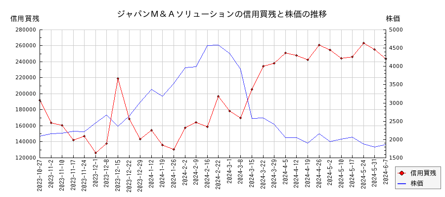 ジャパンＭ＆Ａソリューションの信用買残と株価のチャート