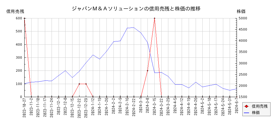ジャパンＭ＆Ａソリューションの信用売残と株価のチャート
