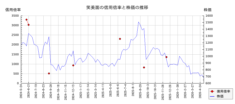 笑美面の信用倍率と株価のチャート