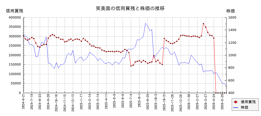 笑美面の信用買残と株価のチャート