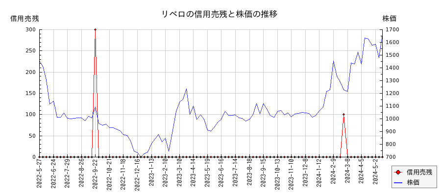 リベロの信用売残と株価のチャート