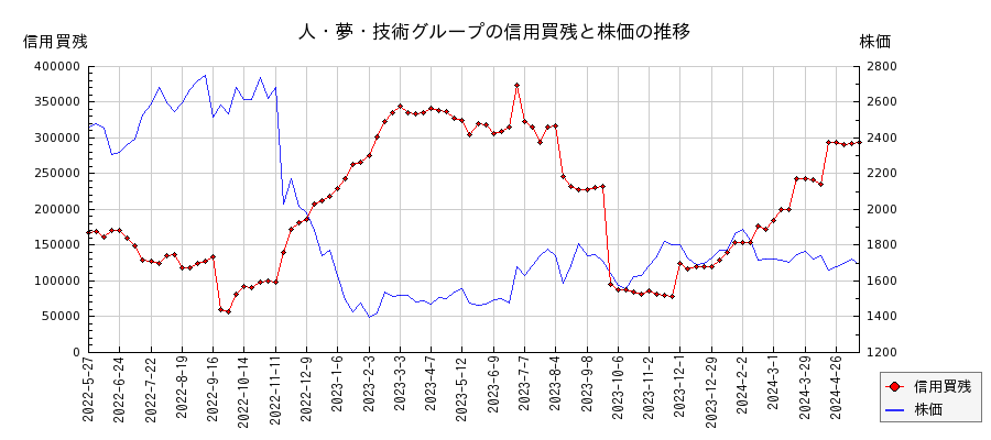 人・夢・技術グループの信用買残と株価のチャート