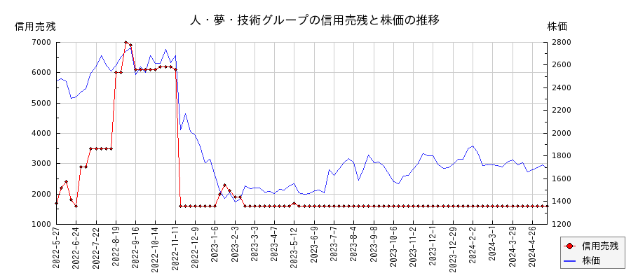 人・夢・技術グループの信用売残と株価のチャート