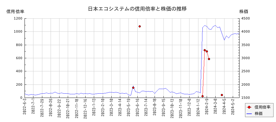 日本エコシステムの信用倍率と株価のチャート
