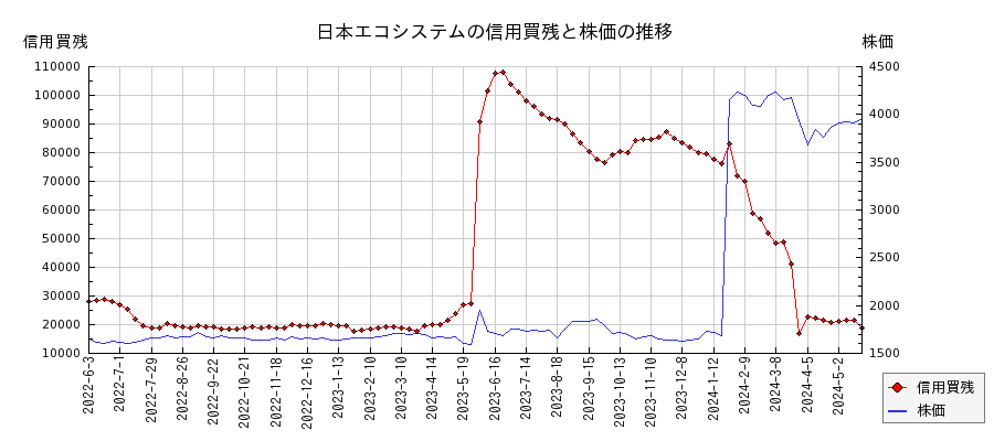 日本エコシステムの信用買残と株価のチャート