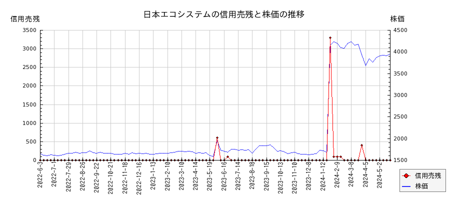 日本エコシステムの信用売残と株価のチャート