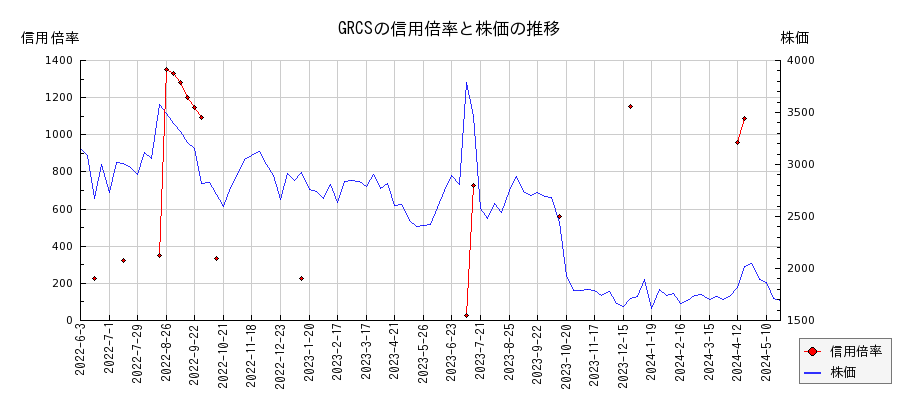 GRCSの信用倍率と株価のチャート