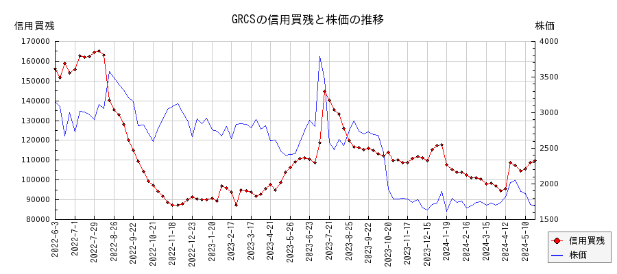 GRCSの信用買残と株価のチャート