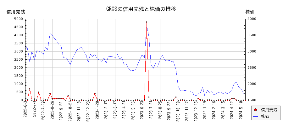 GRCSの信用売残と株価のチャート