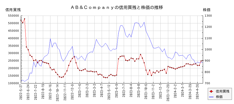 ＡＢ＆Ｃｏｍｐａｎｙの信用買残と株価のチャート