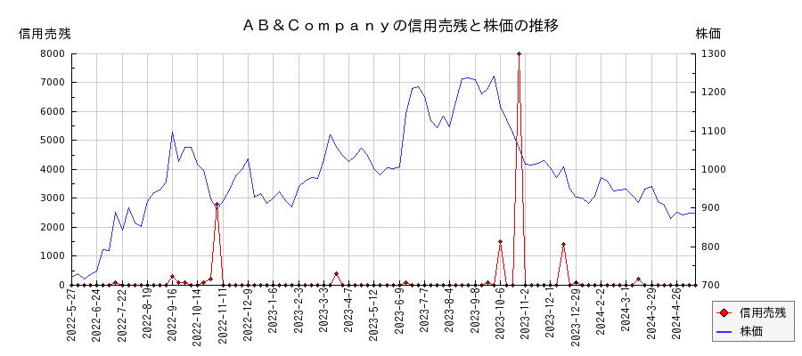 ＡＢ＆Ｃｏｍｐａｎｙの信用売残と株価のチャート
