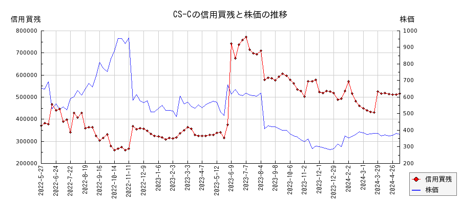 CS-Cの信用買残と株価のチャート