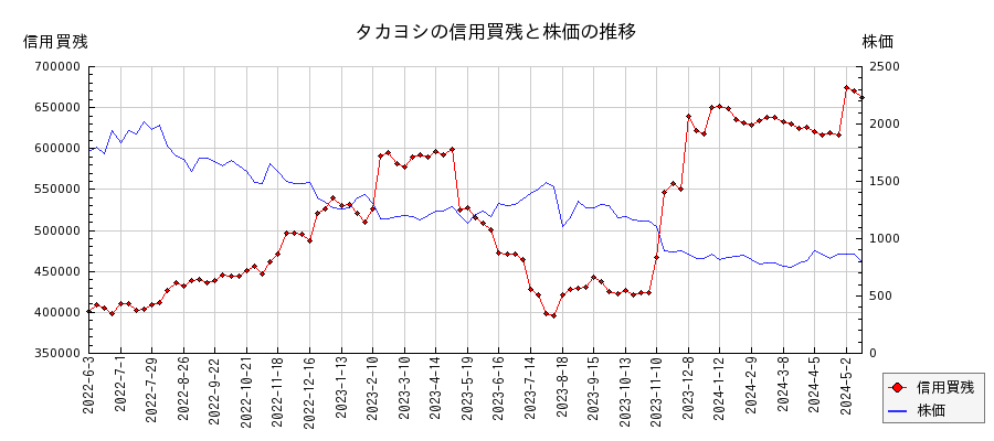 タカヨシの信用買残と株価のチャート